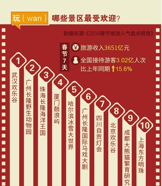 2019自贡灯会全国受欢迎景区排名前十